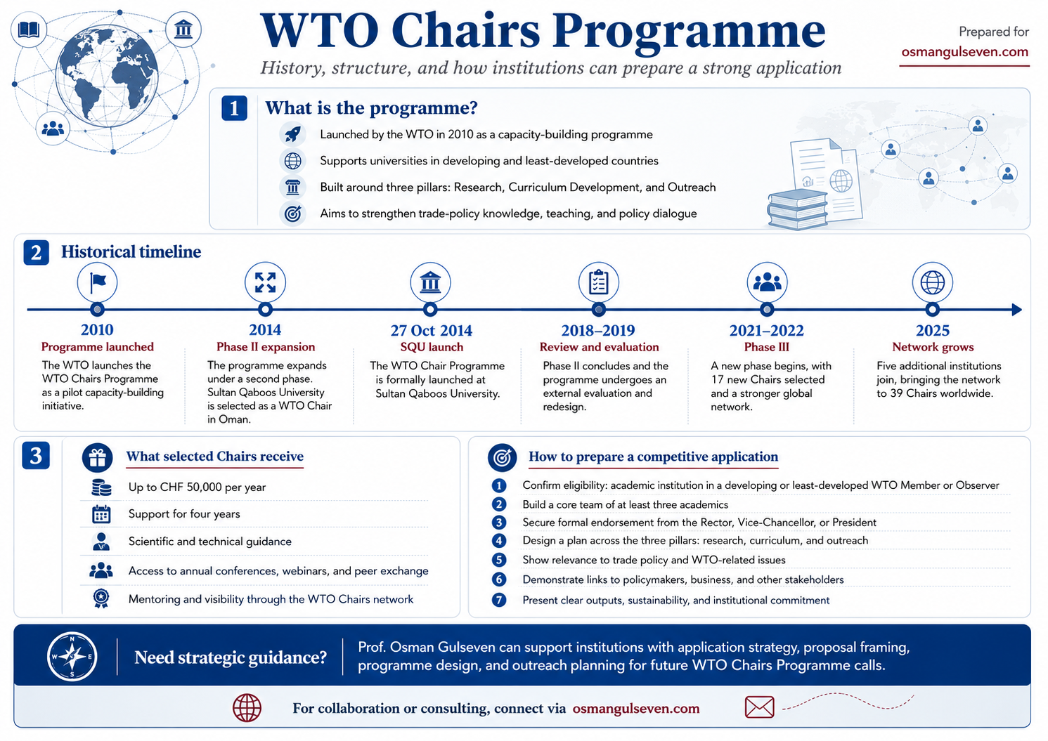 WTO Chairs Programme infographic showing the programme timeline, three-pillar structure, selected Chair benefits, and future application guidance.